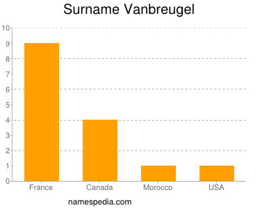 Surname Vanbreugel