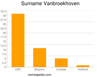 Surname Vanbroekhoven