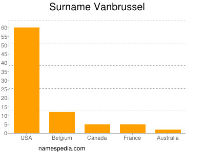 Surname Vanbrussel