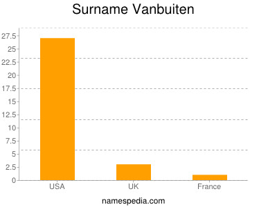 Familiennamen Vanbuiten