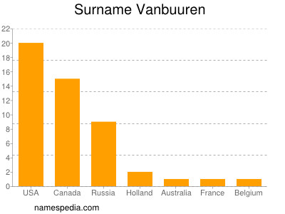 Familiennamen Vanbuuren