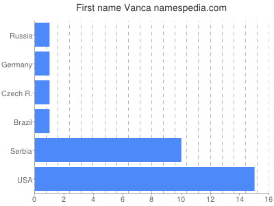 Vornamen Vanca