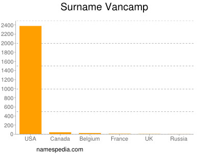 Familiennamen Vancamp