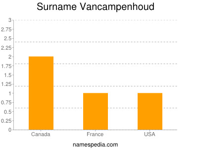 Surname Vancampenhoud