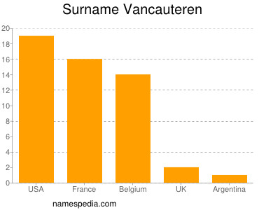 Familiennamen Vancauteren