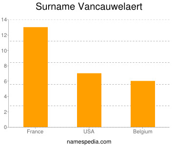 Surname Vancauwelaert