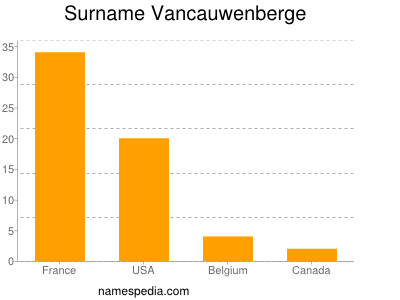 Familiennamen Vancauwenberge