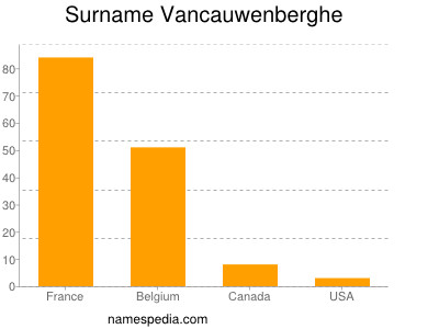 Surname Vancauwenberghe