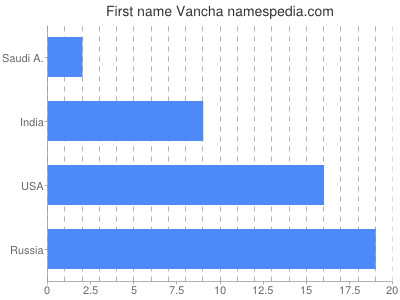 prenom Vancha