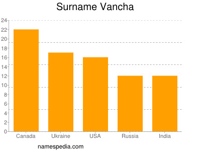 nom Vancha