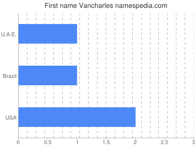 prenom Vancharles