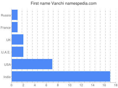 Vornamen Vanchi