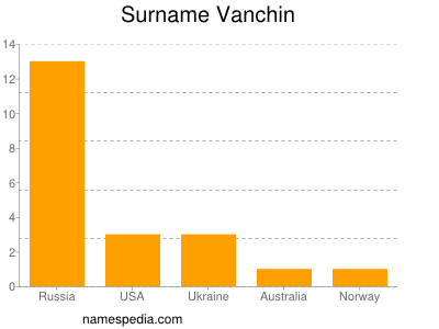 Surname Vanchin