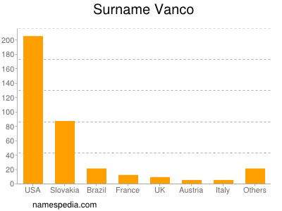 Surname Vanco
