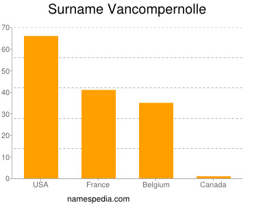 Familiennamen Vancompernolle