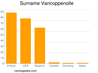 nom Vancoppenolle