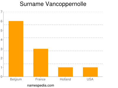 Surname Vancoppernolle