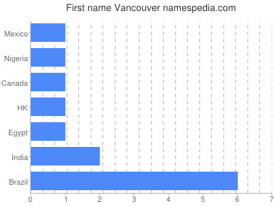 Vornamen Vancouver