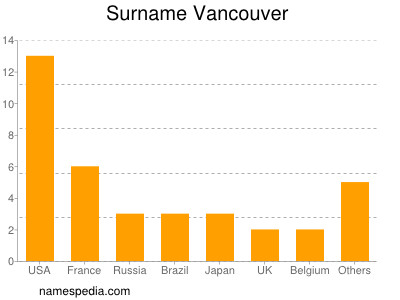 Familiennamen Vancouver
