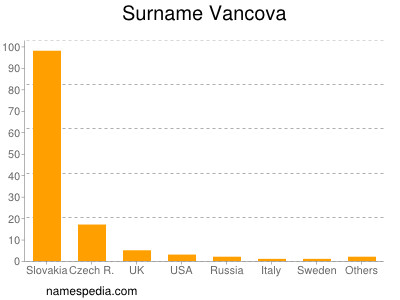 nom Vancova