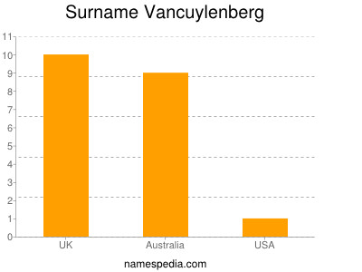 Familiennamen Vancuylenberg