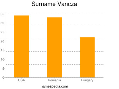 Surname Vancza