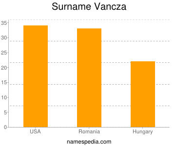 nom Vancza