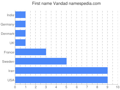 Given name Vandad