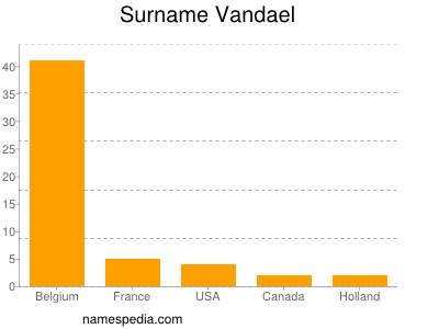 Familiennamen Vandael