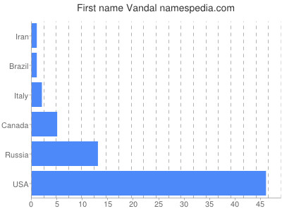 prenom Vandal