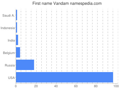 Vornamen Vandam