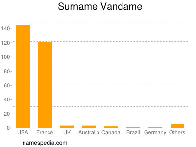 Surname Vandame