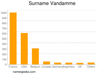 Familiennamen Vandamme