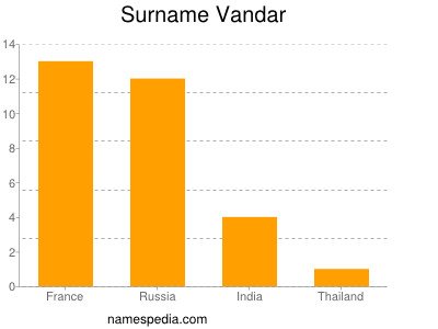Surname Vandar