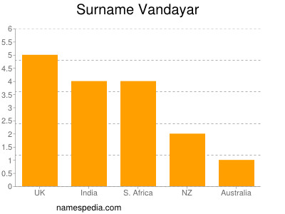 Familiennamen Vandayar