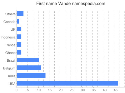 Given name Vande