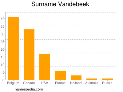 Familiennamen Vandebeek