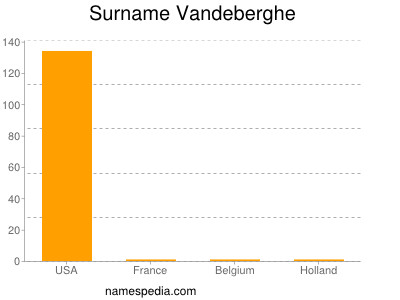 Surname Vandeberghe