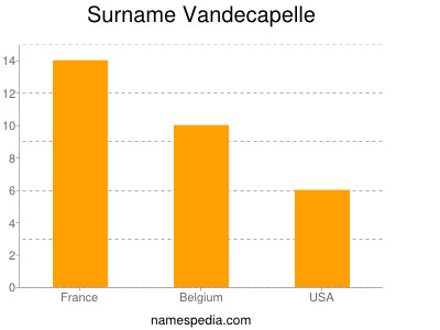 Familiennamen Vandecapelle