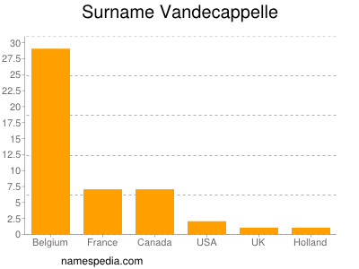 Familiennamen Vandecappelle