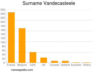 Surname Vandecasteele