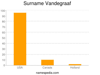 Familiennamen Vandegraaf
