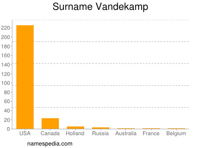 Familiennamen Vandekamp