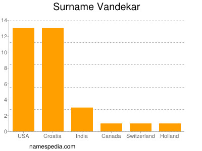 Familiennamen Vandekar