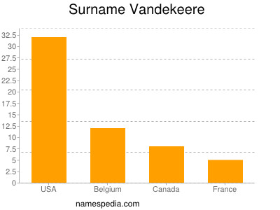 Familiennamen Vandekeere