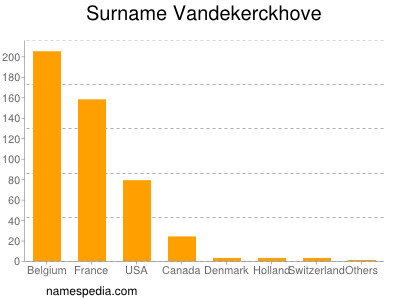 Familiennamen Vandekerckhove