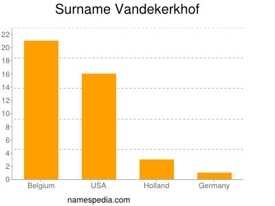 Familiennamen Vandekerkhof