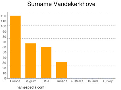 Familiennamen Vandekerkhove