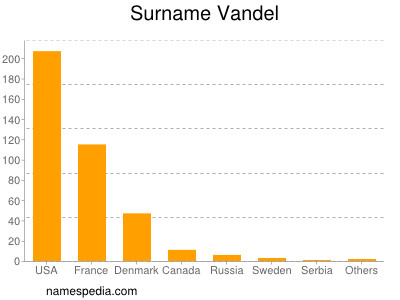 Familiennamen Vandel