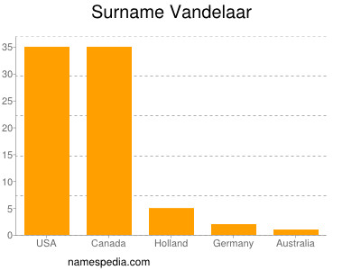 Familiennamen Vandelaar